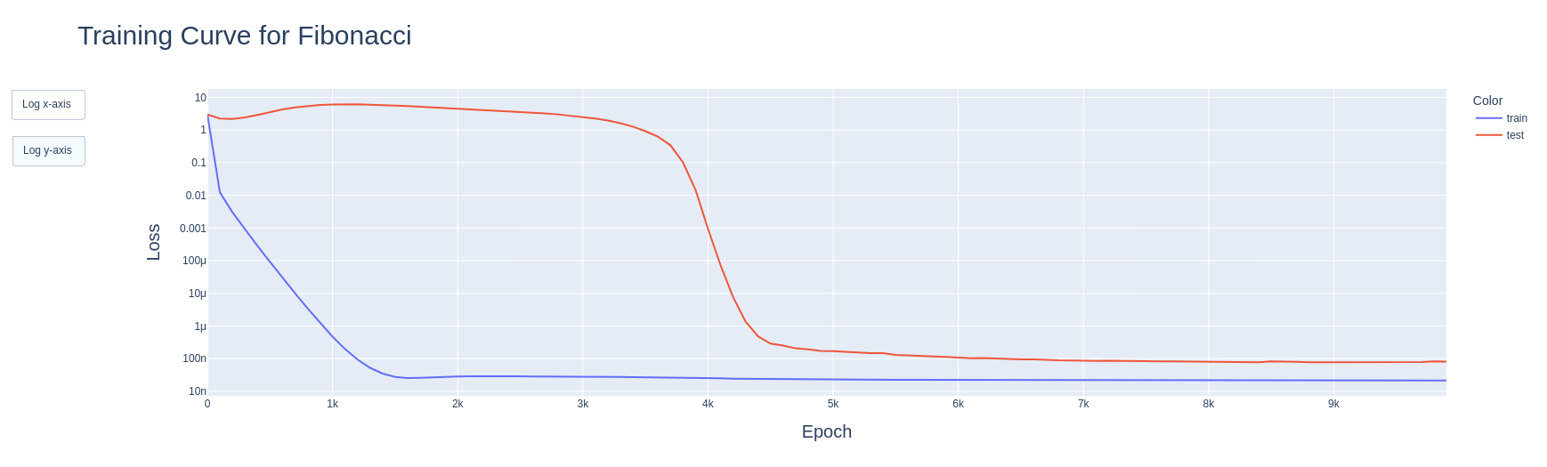 Figure 1: Observing grokking