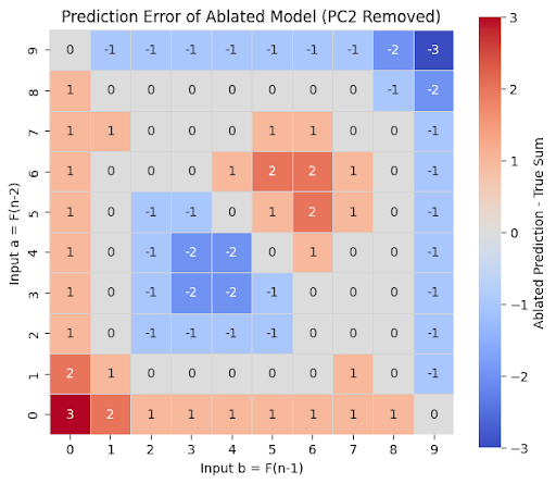 Figure 2: Prediction error of the ablated model