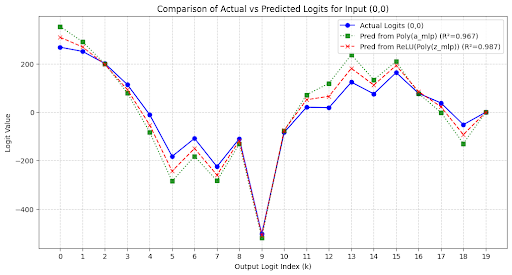 Figure 3: Logits comparison